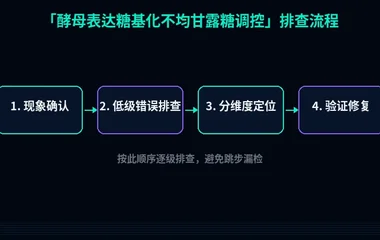 酵母表达糖基化不均甘露糖调控