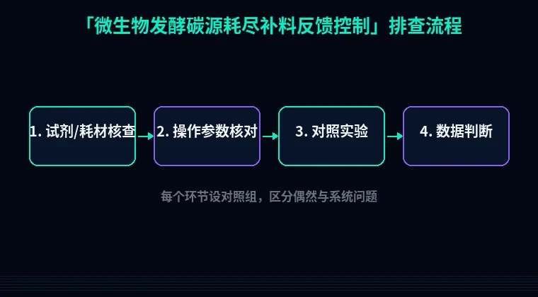 教程配图2:微生物发酵碳源耗尽补料反馈控制 排查流程示意