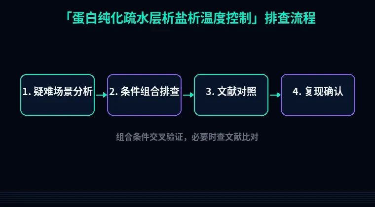 教程配图3:蛋白纯化疏水层析盐析温度控制 排查流程示意