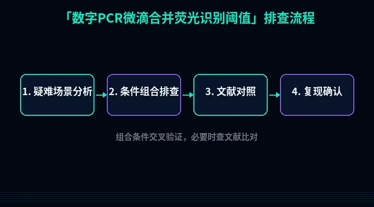 教程配图3:数字PCR微滴合并荧光识别阈值 排查流程示意