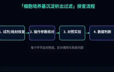 教程配图2:细胞培养基沉淀析出过滤 排查流程示意