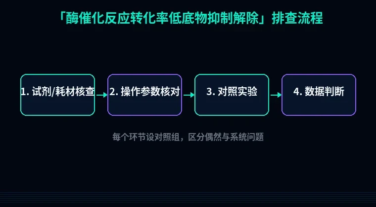 教程配图2:酶催化反应转化率低底物抑制解除 排查流程示意