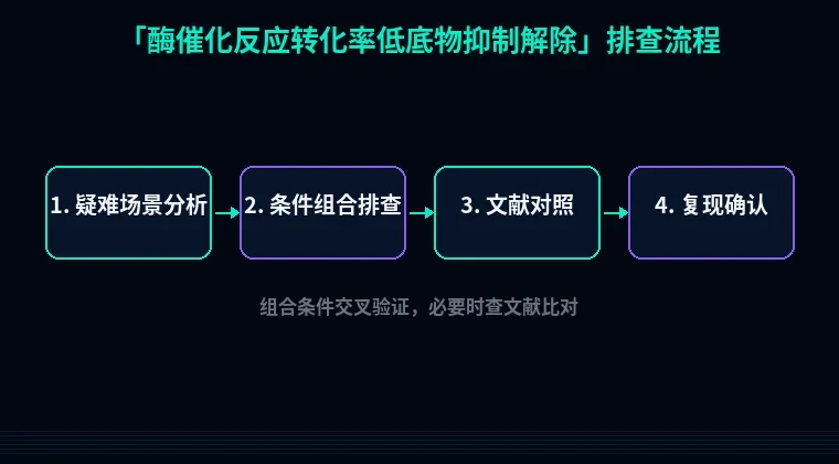 教程配图3:酶催化反应转化率低底物抑制解除 排查流程示意