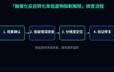 酶催化反应转化率低底物抑制解除