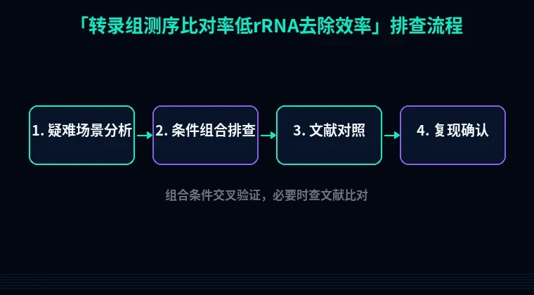 教程配图3:转录组测序比对率低rRNA去除效率 排查流程示意