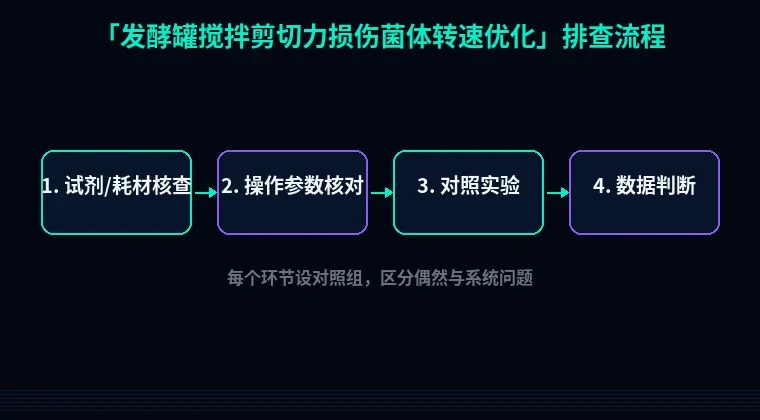 教程配图2:发酵罐搅拌剪切力损伤菌体转速优化 排查流程示意