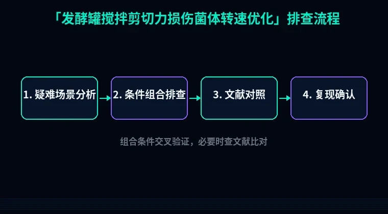 教程配图3:发酵罐搅拌剪切力损伤菌体转速优化 排查流程示意
