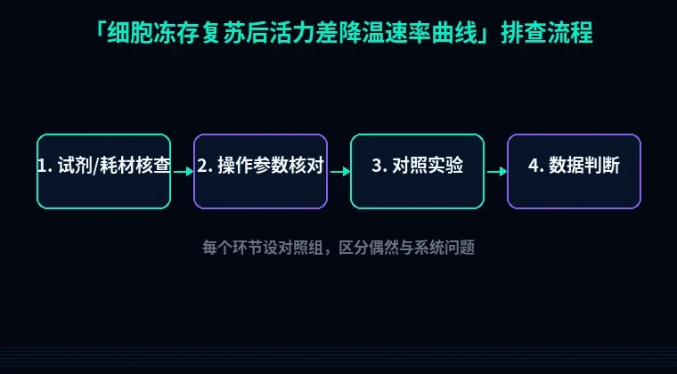 教程配图2:细胞冻存复苏后活力差降温速率曲线 排查流程示意