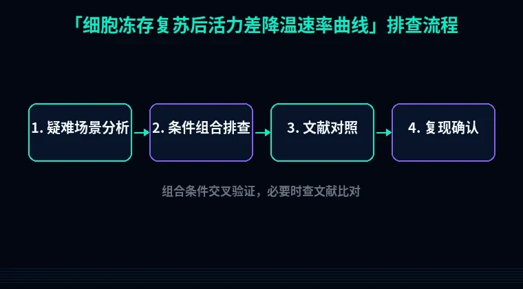 教程配图3:细胞冻存复苏后活力差降温速率曲线 排查流程示意