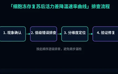 细胞冻存复苏后活力差降温速率曲线