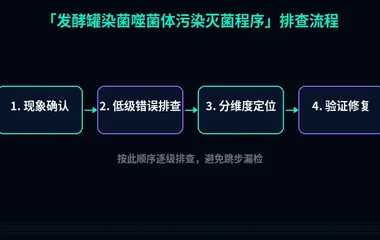 发酵罐染菌噬菌体污染灭菌程序