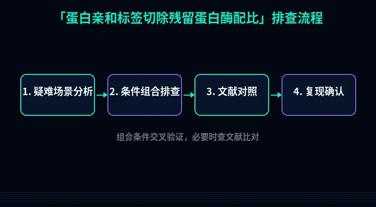 教程配图3:蛋白亲和标签切除残留蛋白酶配比 排查流程示意