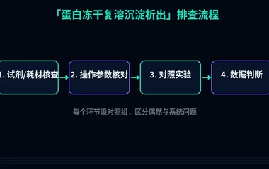 教程配图2:蛋白冻干复溶沉淀析出 排查流程示意