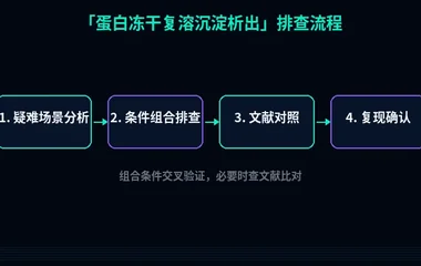 教程配图3:蛋白冻干复溶沉淀析出 排查流程示意