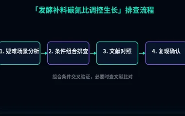 教程配图3:发酵补料碳氮比调控生长 排查流程示意