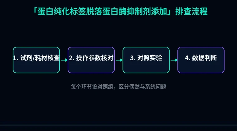教程配图2:蛋白纯化标签脱落蛋白酶抑制剂添加 排查流程示意