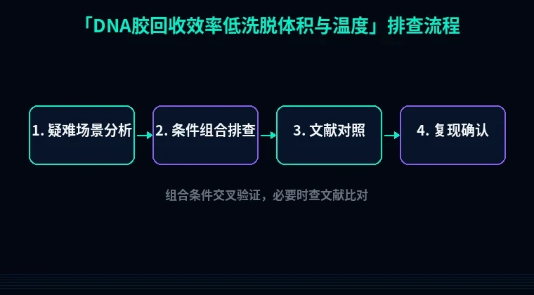 教程配图3:DNA胶回收效率低洗脱体积与温度 排查流程示意