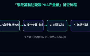 教程配图2:聚羟基脂肪酸酯PHA产量低 排查流程示意