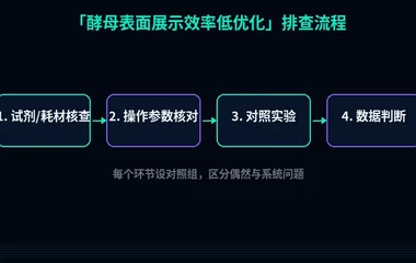 教程配图2:酵母表面展示效率低优化 排查流程示意