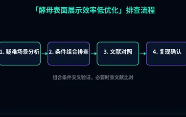 教程配图3:酵母表面展示效率低优化 排查流程示意