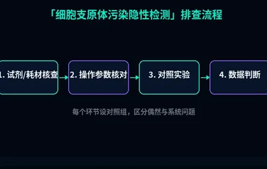 教程配图2:细胞支原体污染隐性检测 排查流程示意