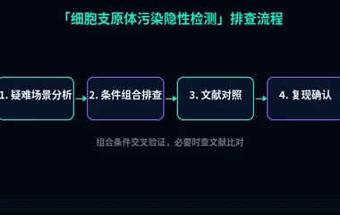 教程配图3:细胞支原体污染隐性检测 排查流程示意