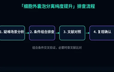 教程配图3:细胞外囊泡分离纯度提升 排查流程示意