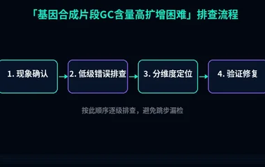 基因合成片段GC含量高扩增困难