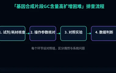 教程配图2:基因合成片段GC含量高扩增困难 排查流程示意