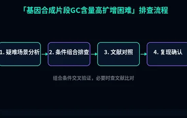 教程配图3:基因合成片段GC含量高扩增困难 排查流程示意