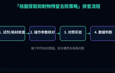 教程配图2:核酸提取抑制物残留去除策略 排查流程示意