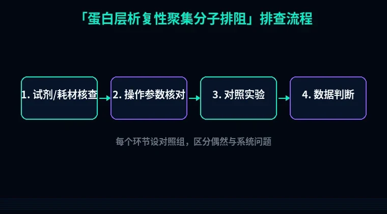 教程配图2:蛋白层析复性聚集分子排阻 排查流程示意