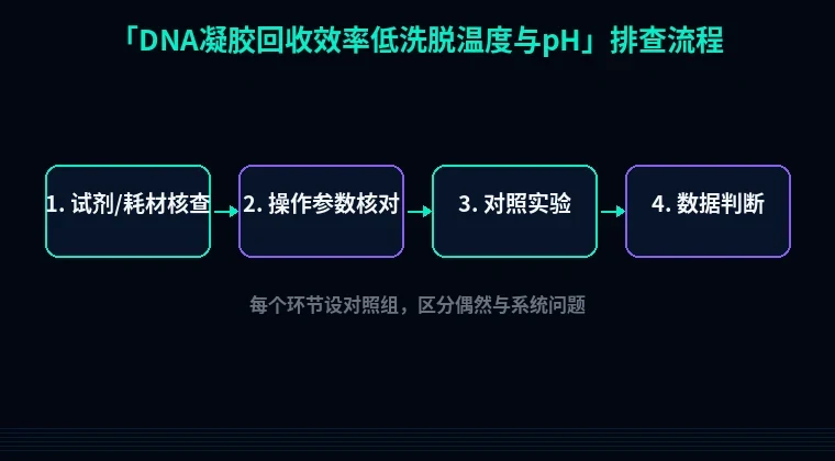 教程配图2:DNA凝胶回收效率低洗脱温度与pH 排查流程示意