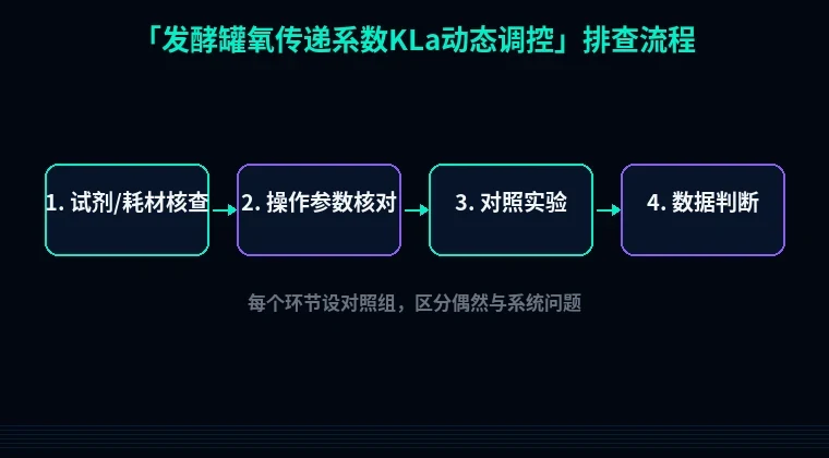 教程配图2:发酵罐氧传递系数KLa动态调控 排查流程示意