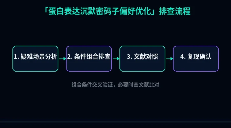 教程配图3:蛋白表达沉默密码子偏好优化 排查流程示意