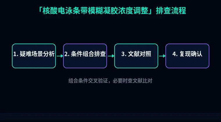 教程配图3:核酸电泳条带模糊凝胶浓度调整 排查流程示意