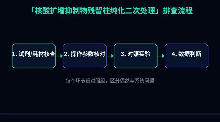 教程配图2:核酸扩增抑制物残留柱纯化二次处理 排查流程示意