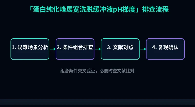 教程配图3:蛋白纯化峰展宽洗脱缓冲液pH梯度 排查流程示意