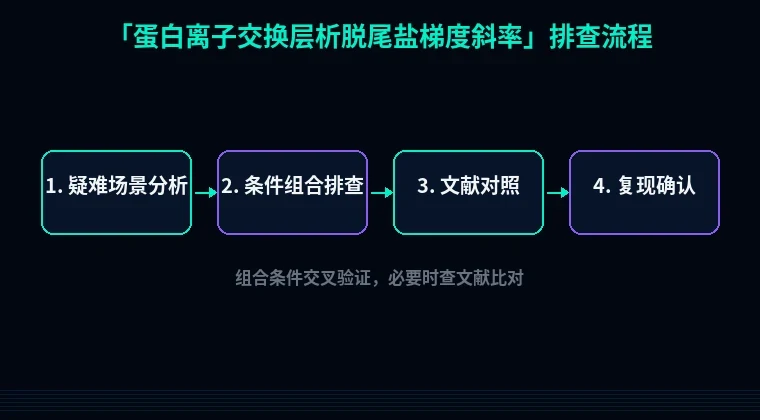 教程配图3:蛋白离子交换层析脱尾盐梯度斜率 排查流程示意