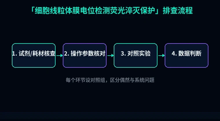 教程配图2:细胞线粒体膜电位检测荧光淬灭保护 排查流程示意
