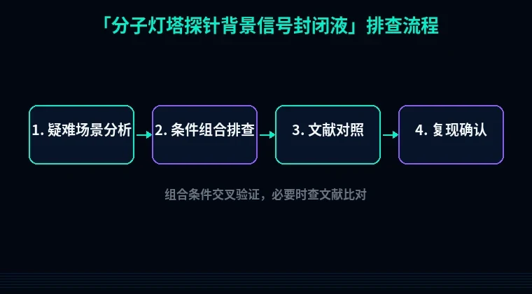 教程配图3:分子灯塔探针背景信号封闭液 排查流程示意