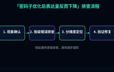 密码子优化后表达量反而下降