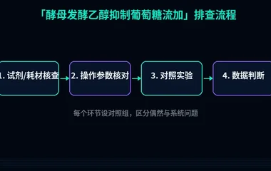 教程配图2:酵母发酵乙醇抑制葡萄糖流加 排查流程示意