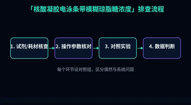教程配图2:核酸凝胶电泳条带模糊琼脂糖浓度 排查流程示意