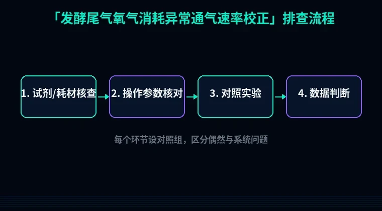教程配图2:发酵尾气氧气消耗异常通气速率校正 排查流程示意