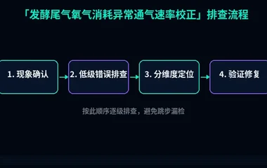 发酵尾气氧气消耗异常通气速率校正