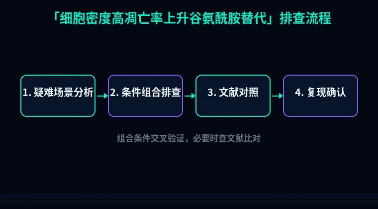 教程配图3:细胞密度高凋亡率上升谷氨酰胺替代 排查流程示意