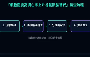 细胞密度高凋亡率上升谷氨酰胺替代
