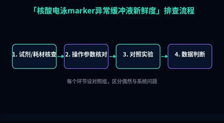 教程配图2:核酸电泳marker异常缓冲液新鲜度 排查流程示意