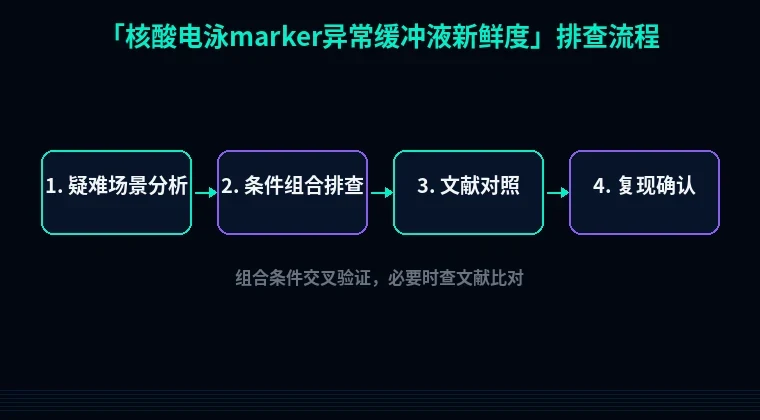教程配图3:核酸电泳marker异常缓冲液新鲜度排查流程示意